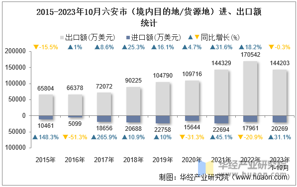 2015-2023年10月六安市（境内目的地/货源地）进、出口额统计