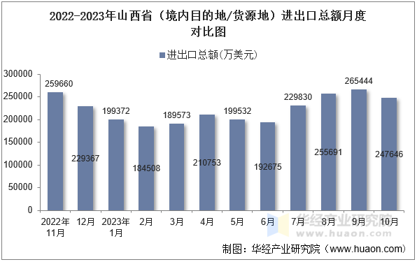 2022-2023年山西省（境内目的地/货源地）进出口总额月度对比图