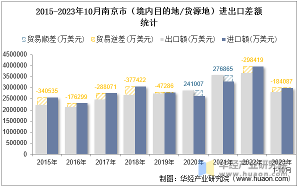 2015-2023年10月南京市（境内目的地/货源地）进出口差额统计
