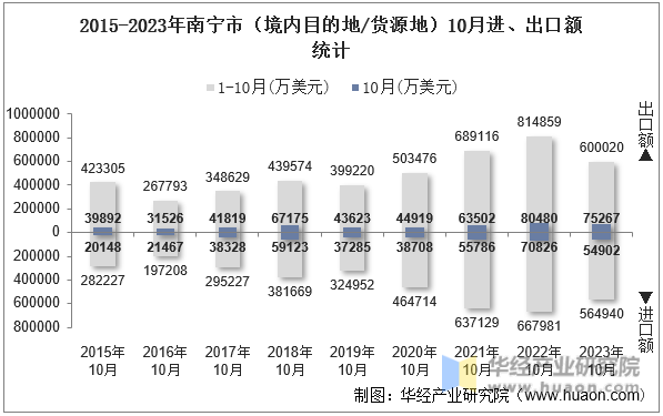 2015-2023年南宁市（境内目的地/货源地）10月进、出口额统计