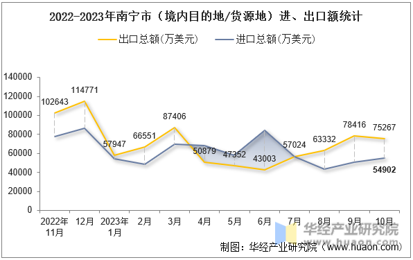 2022-2023年南宁市（境内目的地/货源地）进、出口额统计