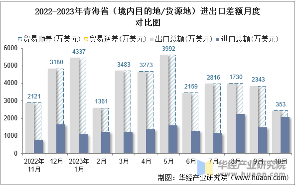 2022-2023年青海省（境内目的地/货源地）进出口差额月度对比图