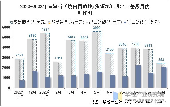 2022-2023年青海省（境内目的地/货源地）进出口差额月度对比图