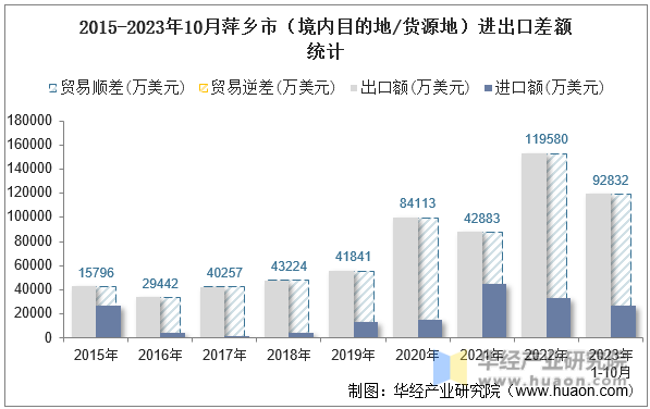 2015-2023年10月萍乡市（境内目的地/货源地）进出口差额统计