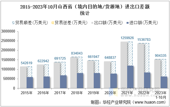 2015-2023年10月山西省（境内目的地/货源地）进出口差额统计