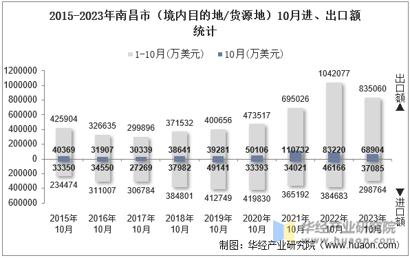 2015-2023年南昌市（境内目的地/货源地）10月进、出口额统计