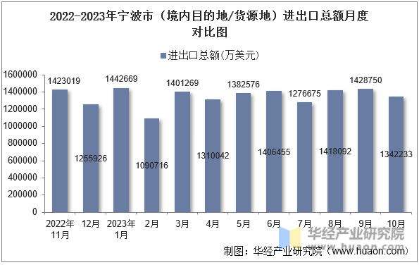 2022-2023年宁波市（境内目的地/货源地）进出口总额月度对比图