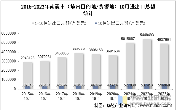 2015-2023年南通市（境内目的地/货源地）10月进出口总额统计