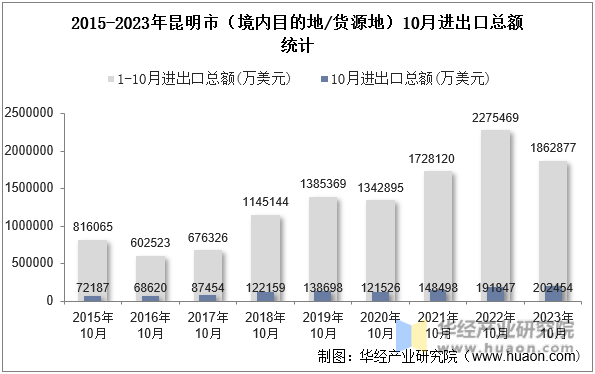 2015-2023年昆明市（境内目的地/货源地）10月进出口总额统计