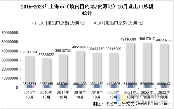 2015-2023年上海市（境内目的地/货源地）10月进出口总额统计