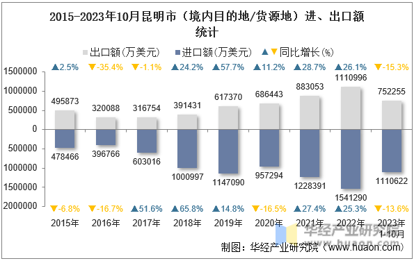 2015-2023年10月昆明市（境内目的地/货源地）进、出口额统计