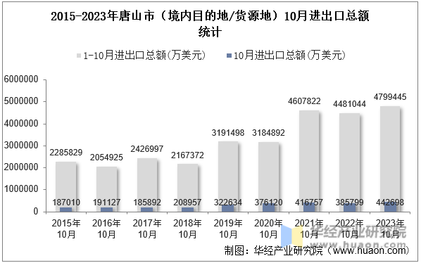 2015-2023年唐山市（境内目的地/货源地）10月进出口总额统计