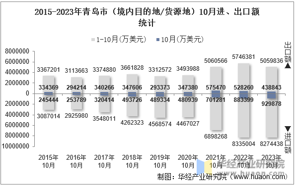 2015-2023年青岛市（境内目的地/货源地）10月进、出口额统计
