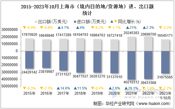 2015-2023年10月上海市（境内目的地/货源地）进、出口额统计