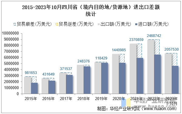 2015-2023年10月四川省（境内目的地/货源地）进出口差额统计