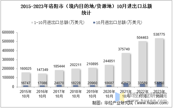 2015-2023年洛阳市（境内目的地/货源地）10月进出口总额统计