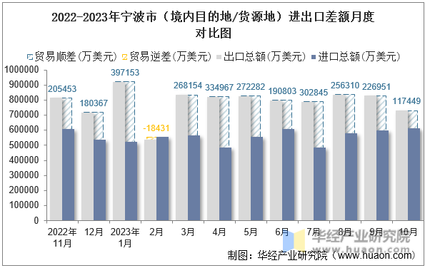 2022-2023年宁波市（境内目的地/货源地）进出口差额月度对比图
