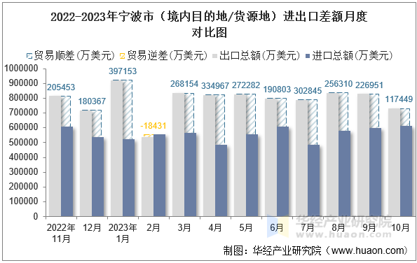 2022-2023年宁波市（境内目的地/货源地）进出口差额月度对比图