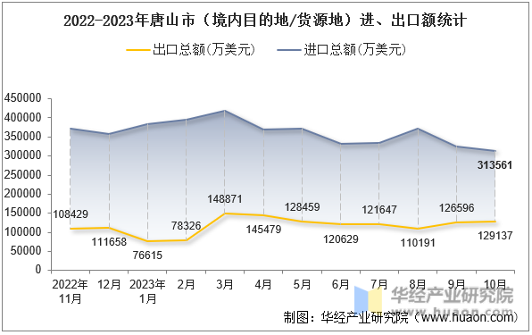 2022-2023年唐山市（境内目的地/货源地）进、出口额统计