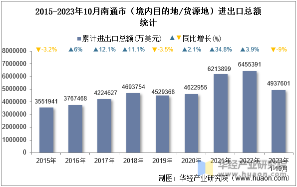 2015-2023年10月南通市（境内目的地/货源地）进出口总额统计