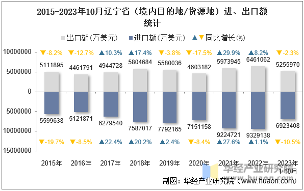 2015-2023年10月辽宁省（境内目的地/货源地）进、出口额统计
