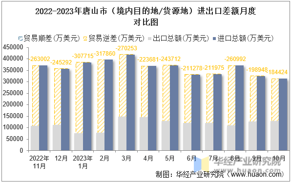 2022-2023年唐山市（境内目的地/货源地）进出口差额月度对比图
