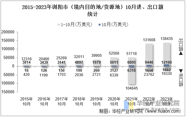 2015-2023年浏阳市（境内目的地/货源地）10月进、出口额统计