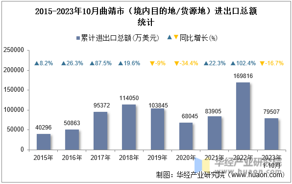 2015-2023年10月曲靖市（境内目的地/货源地）进出口总额统计