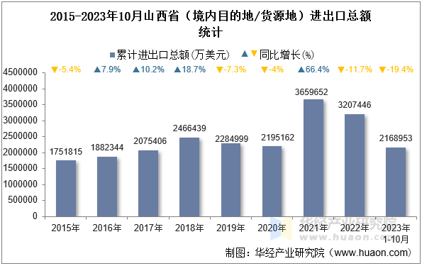 2015-2023年10月山西省（境内目的地/货源地）进出口总额统计