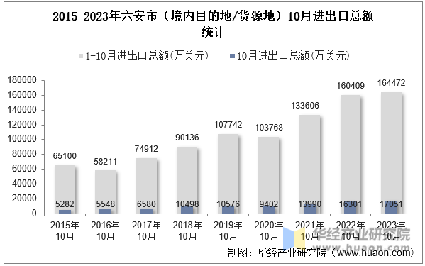 2015-2023年六安市（境内目的地/货源地）10月进出口总额统计