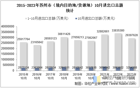2015-2023年苏州市（境内目的地/货源地）10月进出口总额统计