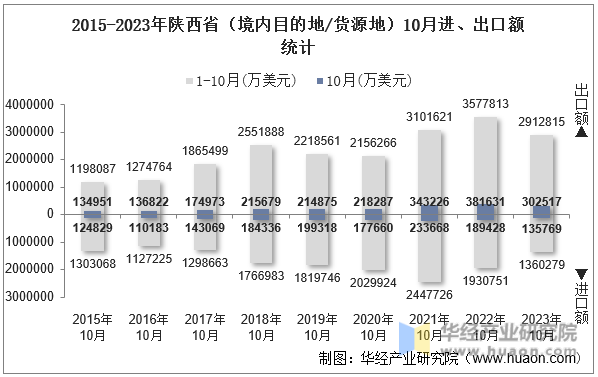 2015-2023年陕西省（境内目的地/货源地）10月进、出口额统计