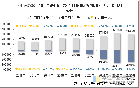 2015-2023年10月洛阳市（境内目的地/货源地）进、出口额统计
