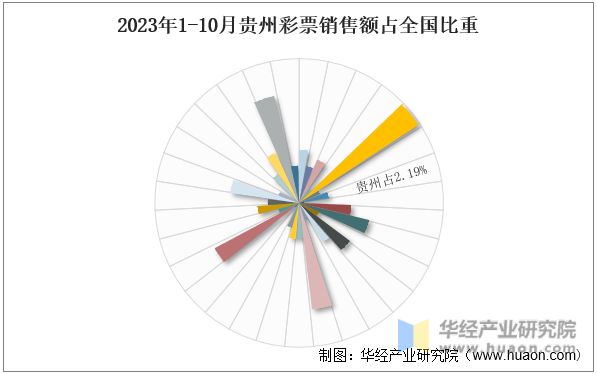 2023年1-10月贵州彩票销售额占全国比重