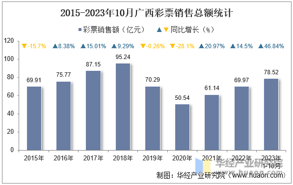 2015-2023年10月广西彩票销售总额统计