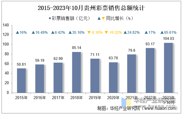 2015-2023年10月贵州彩票销售总额统计
