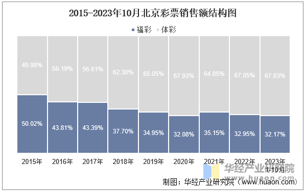 2015-2023年10月北京彩票销售额结构图