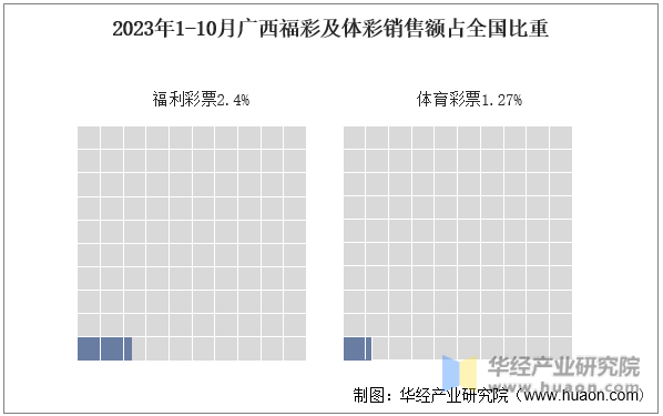 2023年1-10月广西福彩及体彩销售额占全国比重