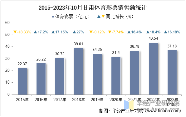 2015-2023年10月甘肃体育彩票销售额统计