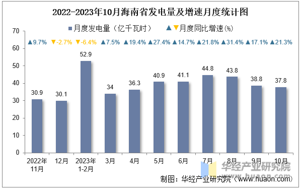 2022-2023年10月海南省发电量及增速月度统计图