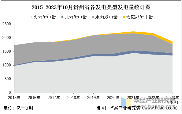 2015-2023年10月贵州省各发电类型发电量统计图