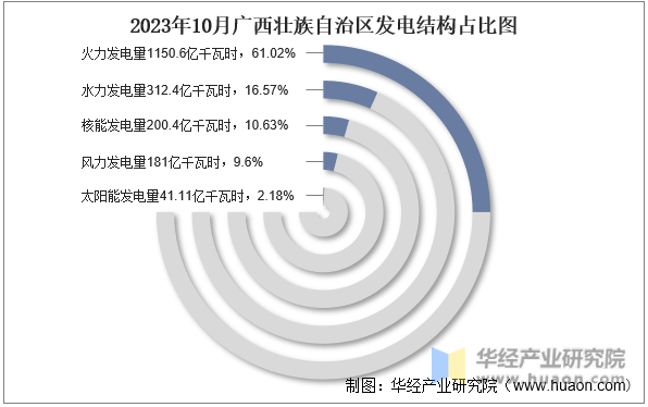 2023年10月广西壮族自治区发电结构占比图