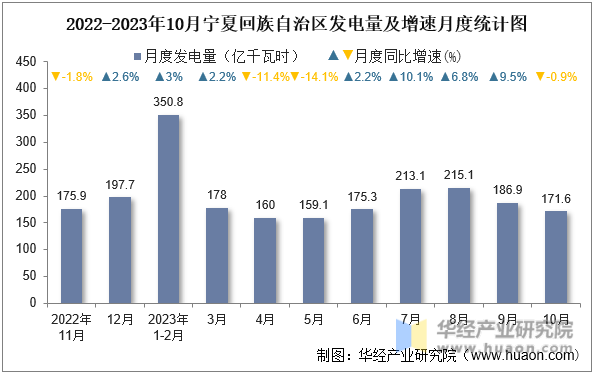 2022-2023年10月宁夏回族自治区发电量及增速月度统计图