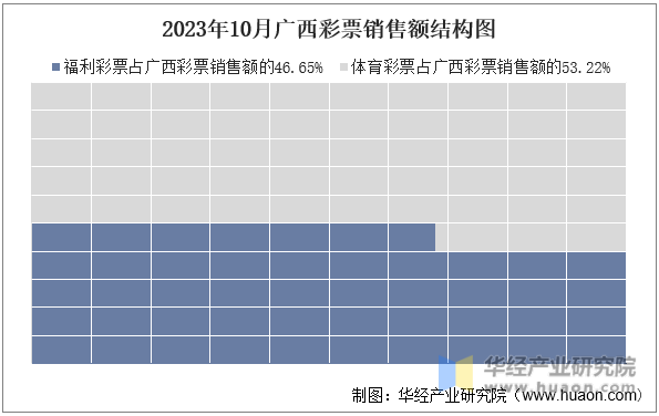 2023年10月广西彩票销售额结构图