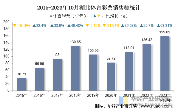 2015-2023年10月湖北体育彩票销售额统计