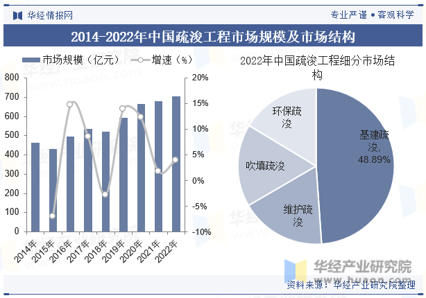 2014-2022年中国疏浚工程市场规模及市场结构