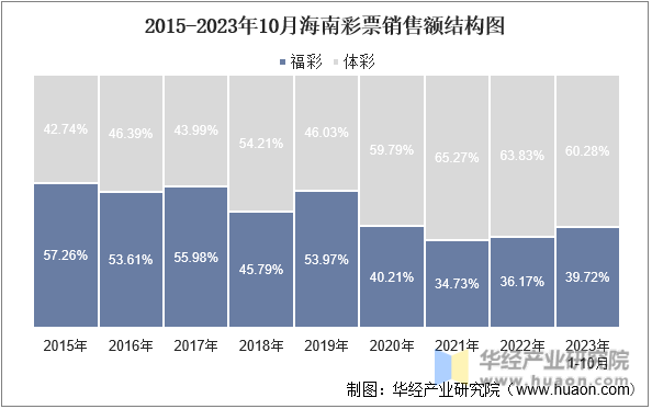 2015-2023年10月海南彩票销售额结构图