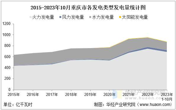 2015-2023年10月重庆市各发电类型发电量统计图