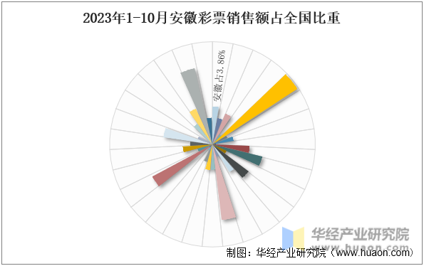 2023年1-10月安徽彩票销售额占全国比重