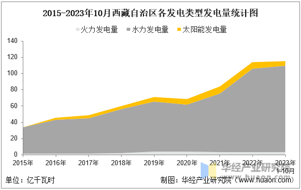 2015-2023年10月西藏自治区各发电类型发电量统计图